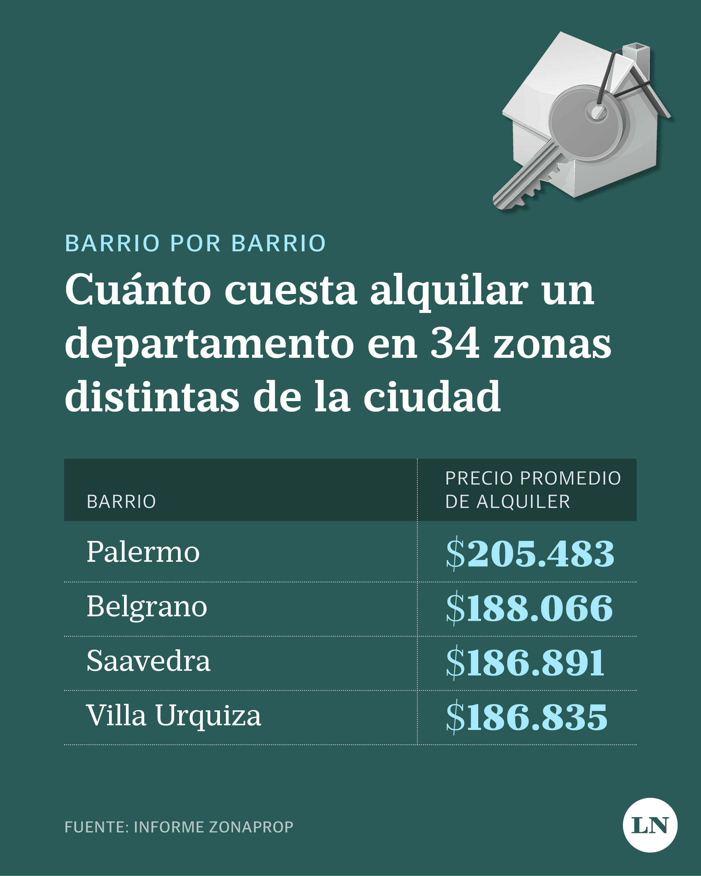 Barrio Por Barrio Cu Nto Cuesta Alquilar Un Departamento En Zonas