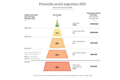 Cómo es la pirámide social de la Argentina.