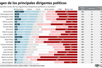 Uno de los gráficos de la encuesta muestra la imagen de los políticos